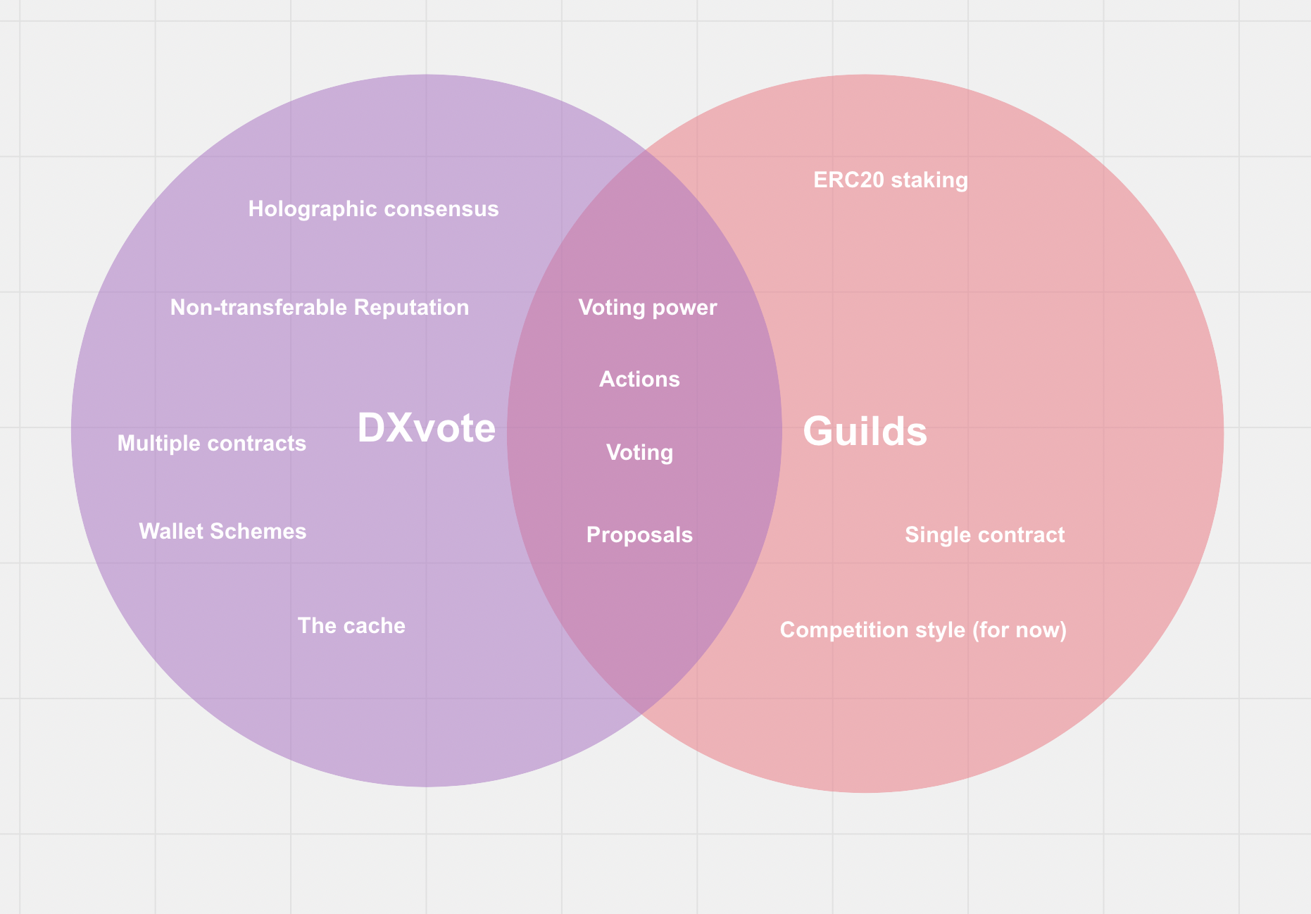 DXvote-Guilds Venn diagram